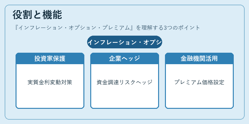 役割と機能（インフレーション・オプション・プレミアム）の図解