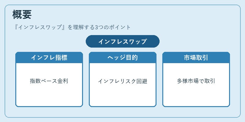 概要（インフレスワップ）の図解
