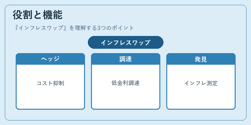 役割と機能（インフレスワップ）の図解