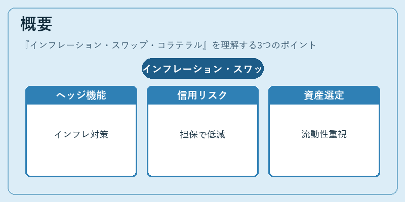 概要（インフレーション・スワップ・コラテラル）の図解
