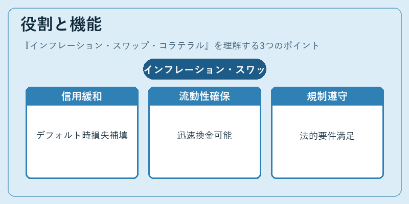 役割と機能（インフレーション・スワップ・コラテラル）の図解