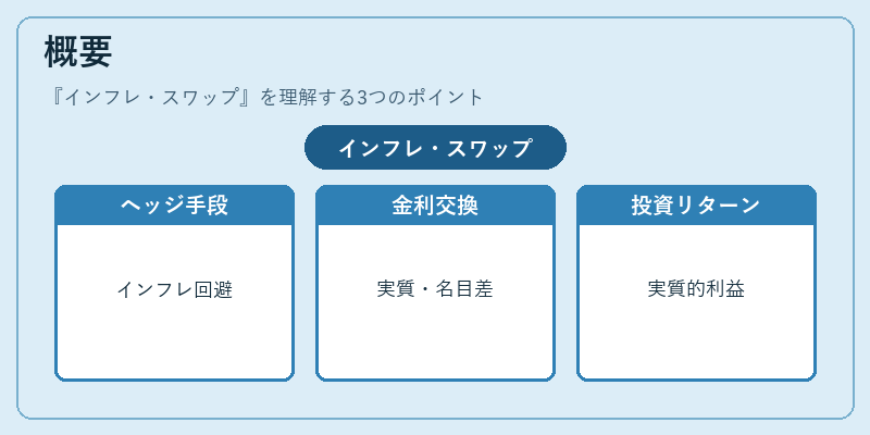 概要（インフレ・スワップ）の図解