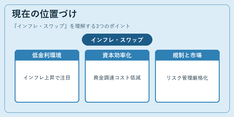 現在の位置づけ（インフレ・スワップ）の図解