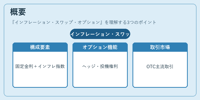 概要（インフレーション・スワップ・オプション）の図解