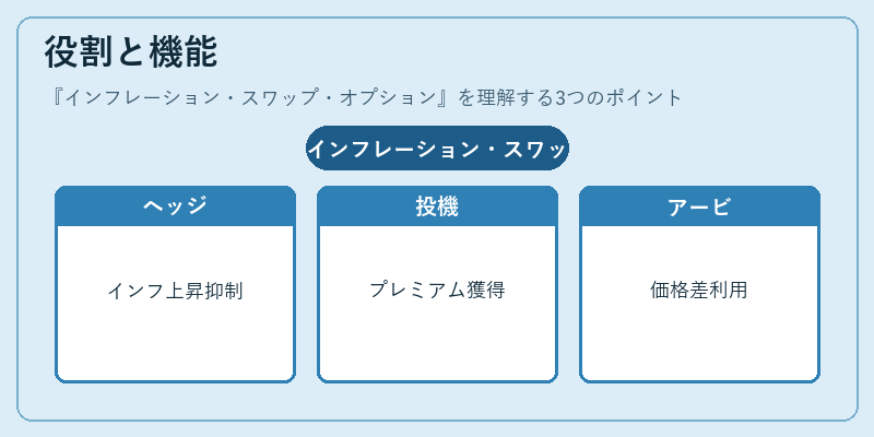 役割と機能（インフレーション・スワップ・オプション）の図解