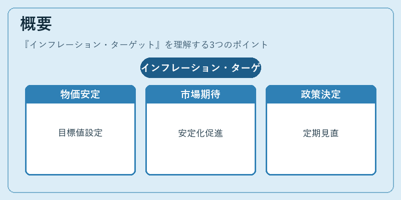 概要（インフレーション・ターゲット）の図解