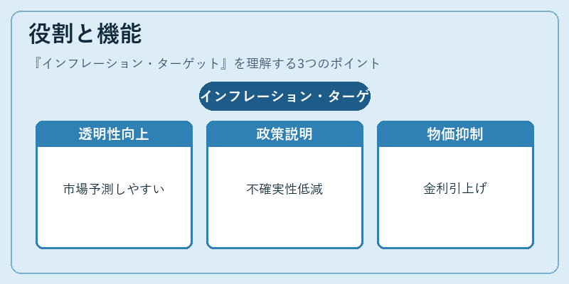 役割と機能（インフレーション・ターゲット）の図解