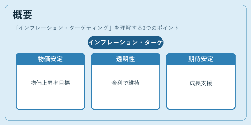 概要（インフレーション・ターゲティング）の図解