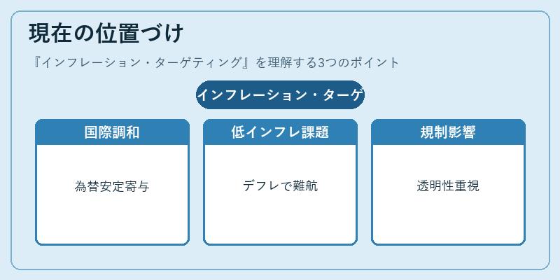 現在の位置づけ（インフレーション・ターゲティング）の図解