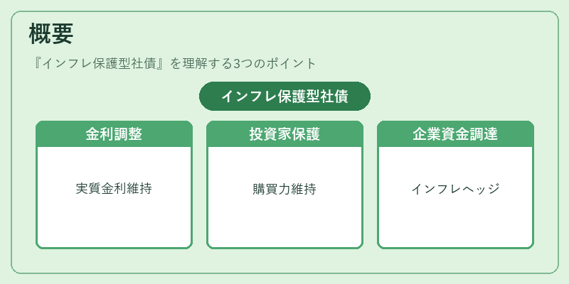 概要（インフレ保護型社債）の図解