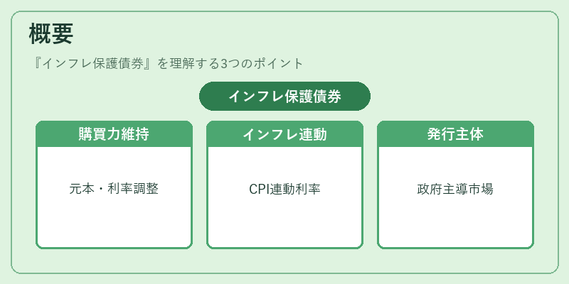 概要（インフレ保護債券）の図解