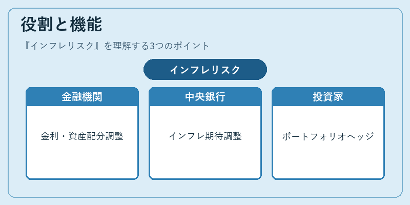 役割と機能（インフレリスク）の図解