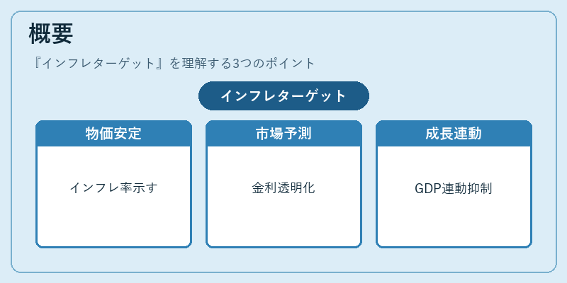 概要（インフレターゲット）の図解