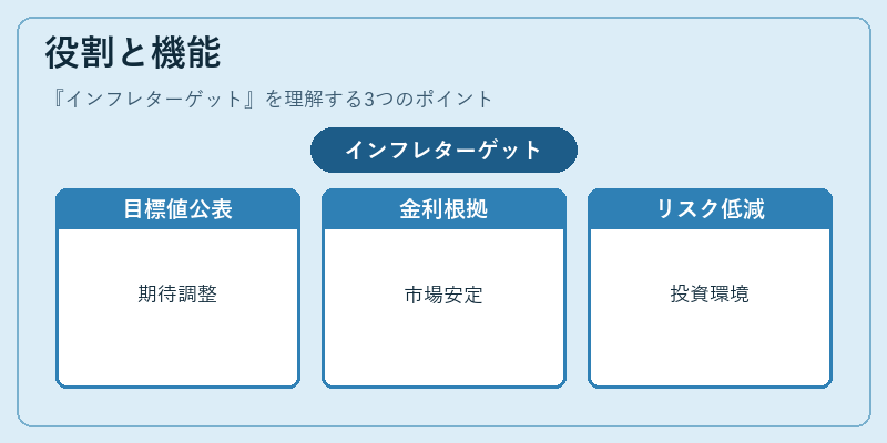 役割と機能（インフレターゲット）の図解