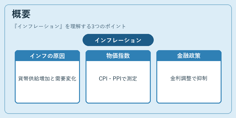 概要（インフレーション）の図解