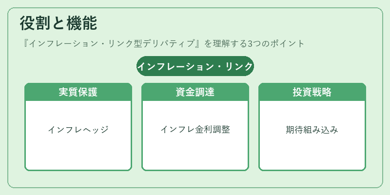 役割と機能（インフレーション・リンク型デリバティブ）の図解