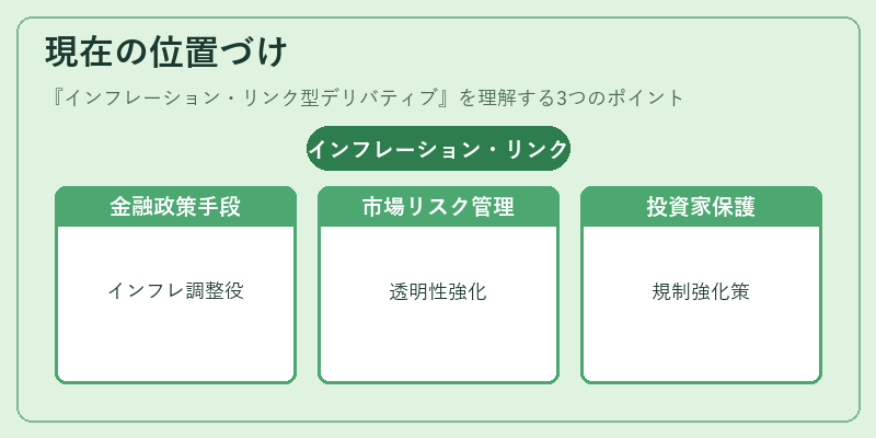 現在の位置づけ（インフレーション・リンク型デリバティブ）の図解