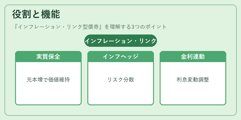 役割と機能（インフレーション・リンク型債券）の図解