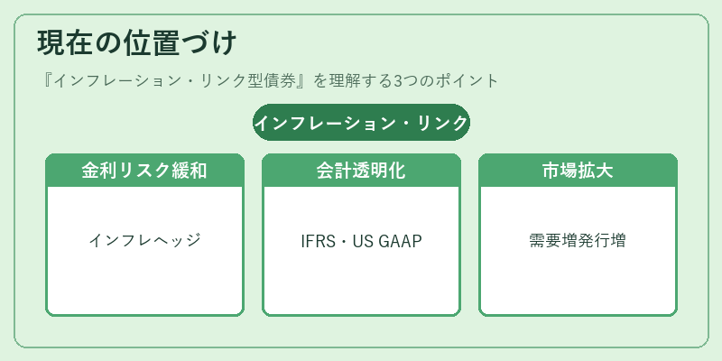 現在の位置づけ（インフレーション・リンク型債券）の図解