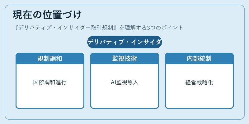 現在の位置づけ（デリバティブ・インサイダー取引規制）の図解