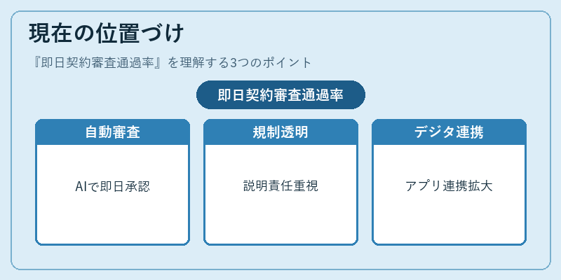 現在の位置づけ（即日契約審査通過率）の図解