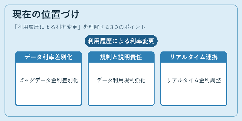 現在の位置づけ（利用履歴による利率変更）の図解