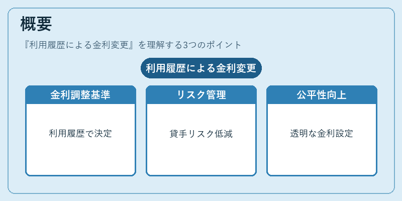 概要（利用履歴による金利変更）の図解