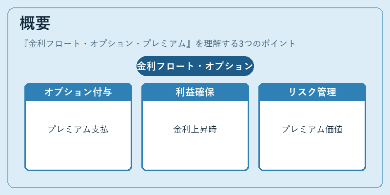 概要（金利フロート・オプション・プレミアム）の図解