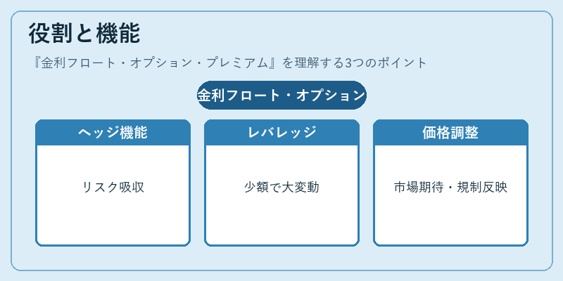 役割と機能（金利フロート・オプション・プレミアム）の図解
