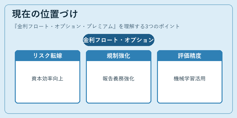 現在の位置づけ（金利フロート・オプション・プレミアム）の図解