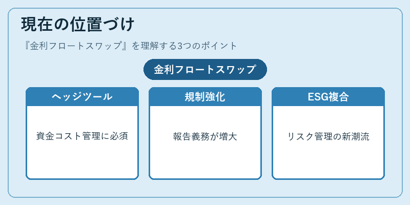 現在の位置づけ（金利フロートスワップ）の図解