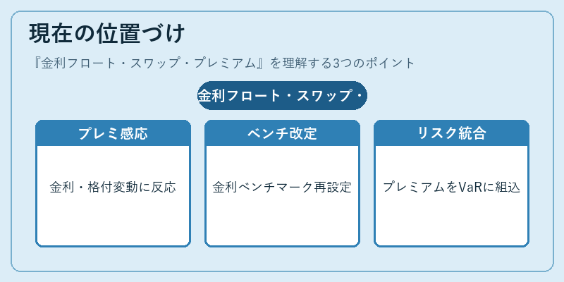 現在の位置づけ（金利フロート・スワップ・プレミアム）の図解