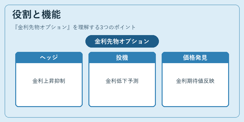 役割と機能（金利先物オプション）の図解