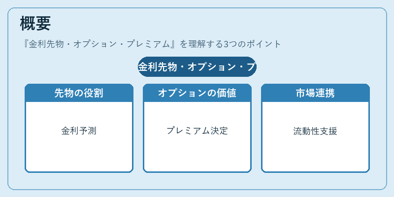 概要（金利先物・オプション・プレミアム）の図解