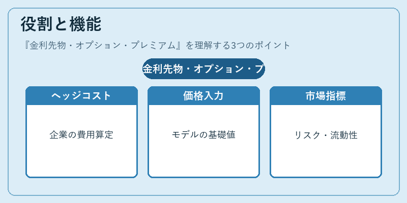 役割と機能（金利先物・オプション・プレミアム）の図解