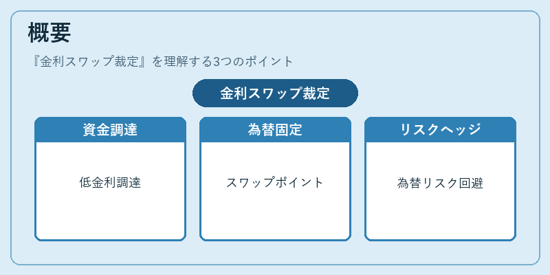 概要（金利スワップ裁定）の図解