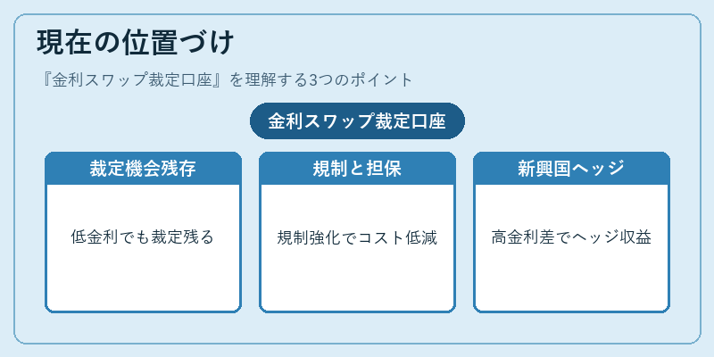 現在の位置づけ（金利スワップ裁定口座）の図解