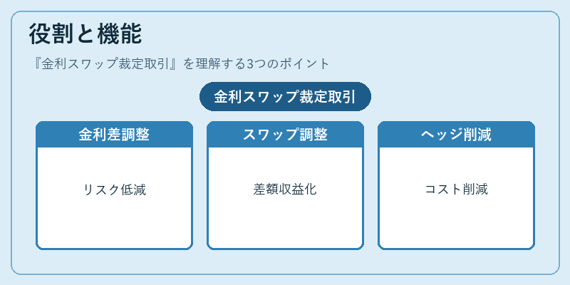 役割と機能（金利スワップ裁定取引）の図解