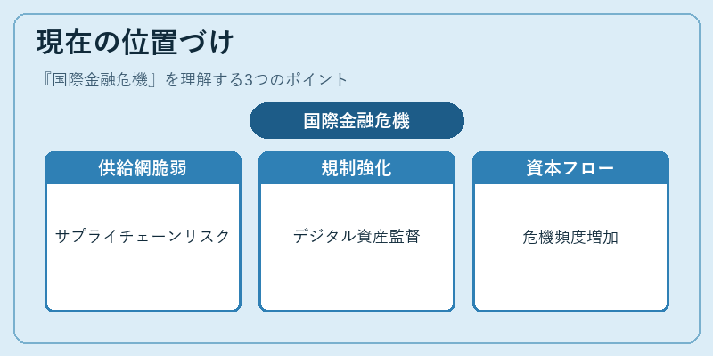 現在の位置づけ（国際金融危機）の図解