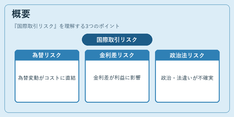 概要(国際取引リスク)の図解