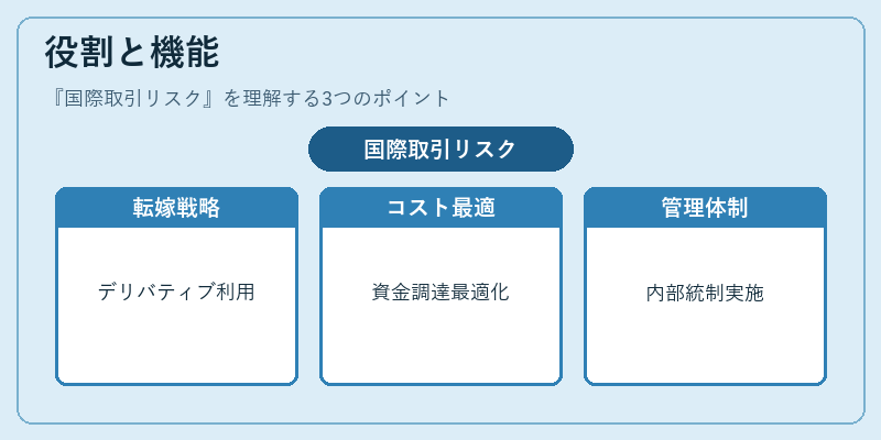 役割と機能(国際取引リスク)の図解