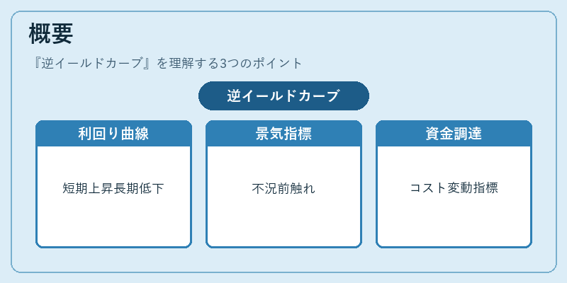 概要（逆イールドカーブ）の図解