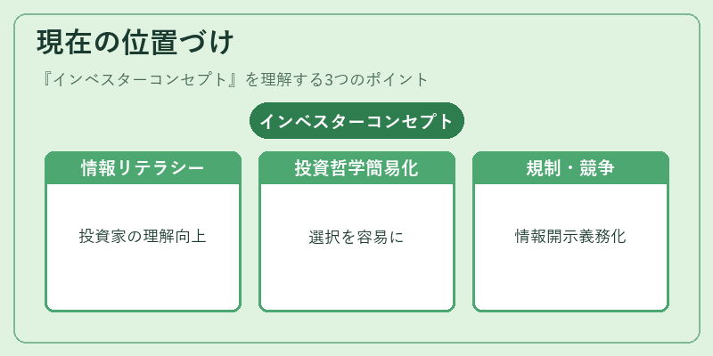 現在の位置づけ（インベスターコンセプト）の図解