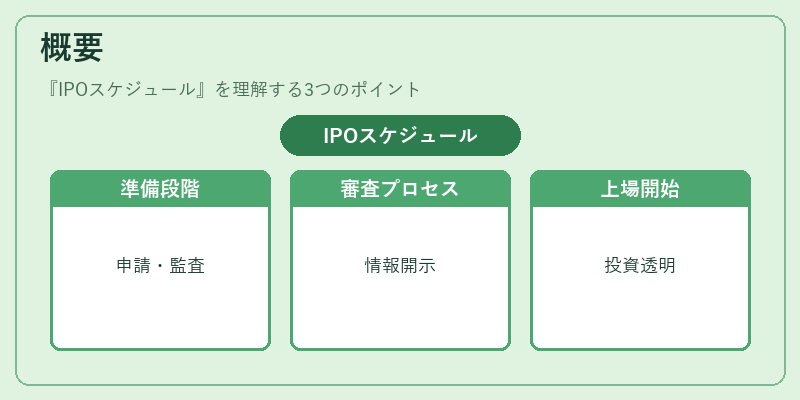 概要（IPOスケジュール）の図解