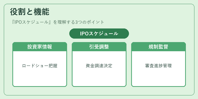 役割と機能（IPOスケジュール）の図解
