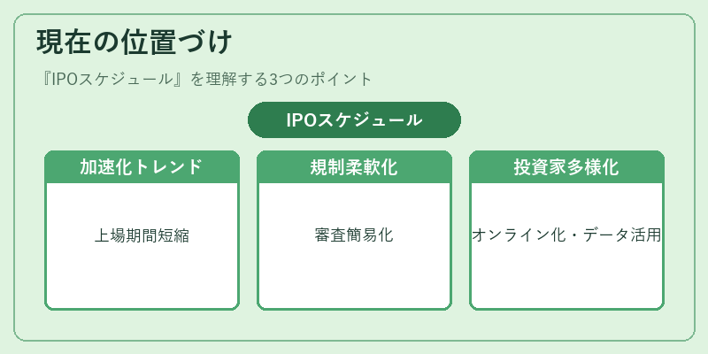 現在の位置づけ（IPOスケジュール）の図解