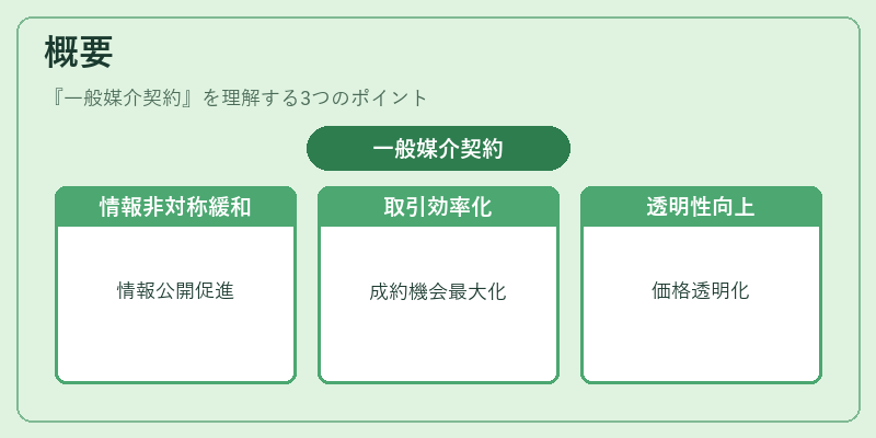 概要(一般媒介契約)の図解