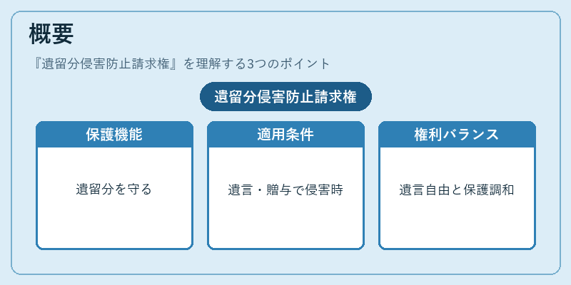 概要（遺留分侵害防止請求権）の図解