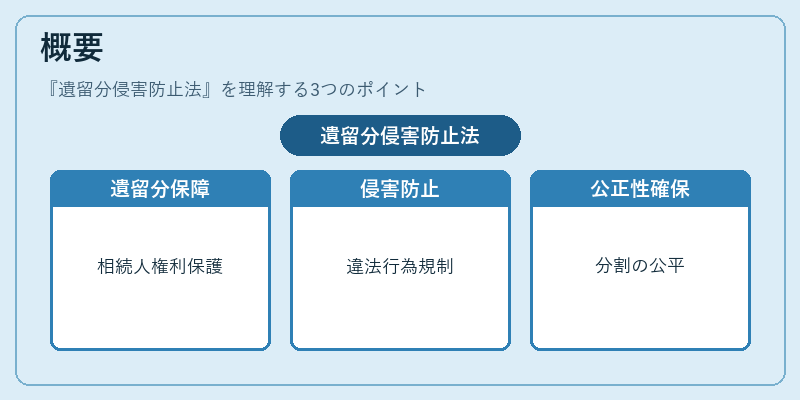 概要(遺留分侵害防止法)の図解