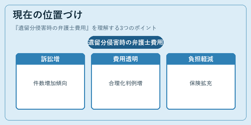 現在の位置づけ（遺留分侵害時の弁護士費用）の図解